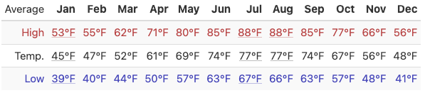 Average high and low temperature in Jordan by month.